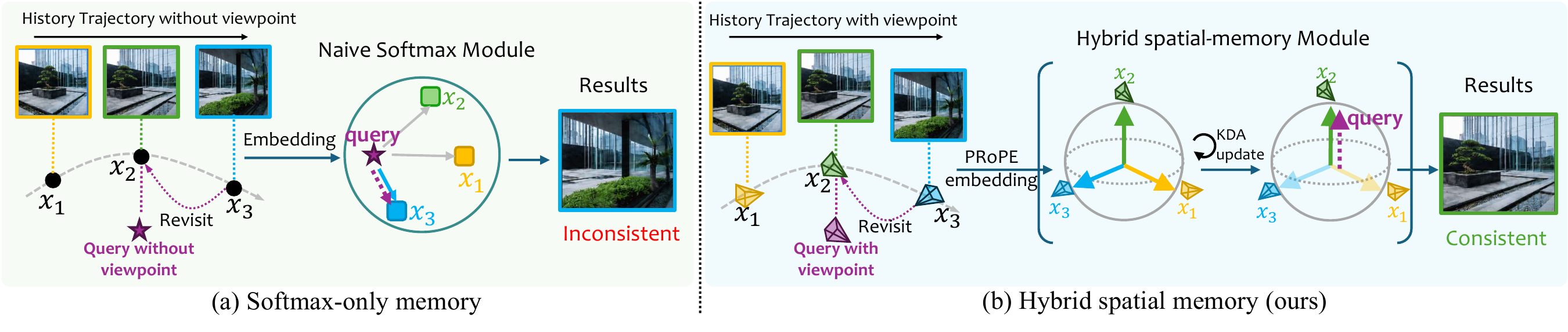 Figure 1: softmax-only memory versus LOCI's hybrid spatial memory at a camera revisit.